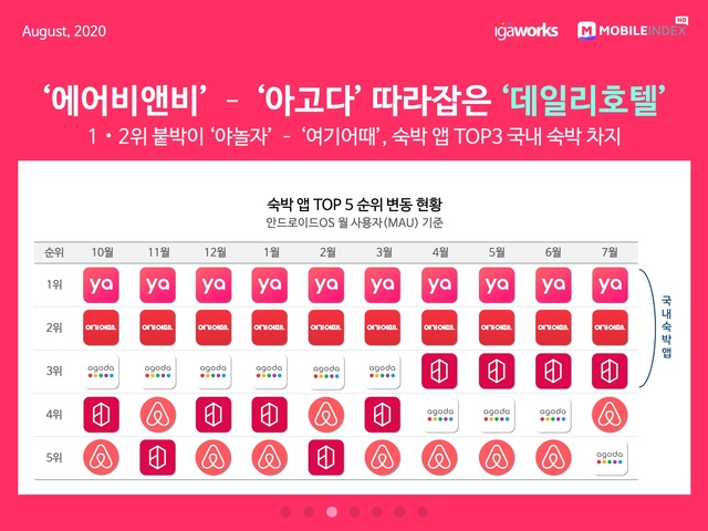 ▲ 에어비앤비, 아고다 따라잡은  데일리호텔 ⓒ아이지에이웍스