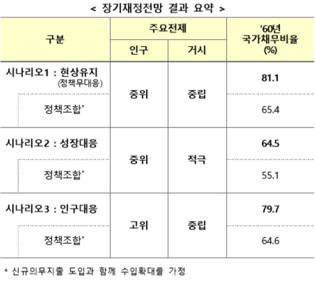 ▲ 2060년 장기재정전망ⓒ기획재정부