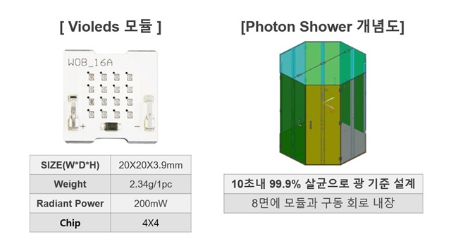 ▲ 바이오레즈모듈 & 포톤샤워 개념도. ⓒ서울바이오시스
