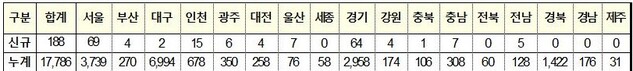 ▲ 9월 3일 0시 기준  국내 발생 확진자 현황 ⓒ중대본 자료