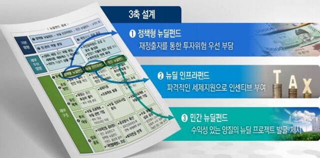 ▲ 문재인 정부의 뉴딜펀드가 마침내 베일을 벗었다. ⓒ금융위