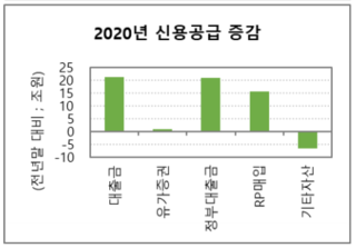 ▲ 한국은행의 국내 신용공급 추이 ⓒ김광수경제연구소