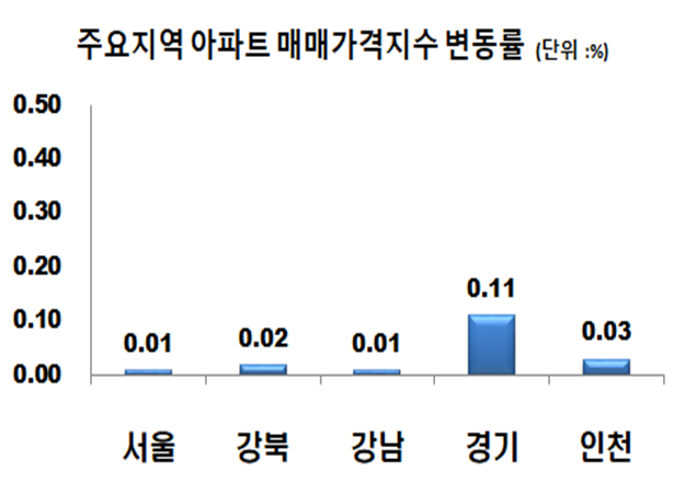 ▲ 9월 첫째주 주요지역 아파트 매매가격지수 변동률.ⓒ한국감정원