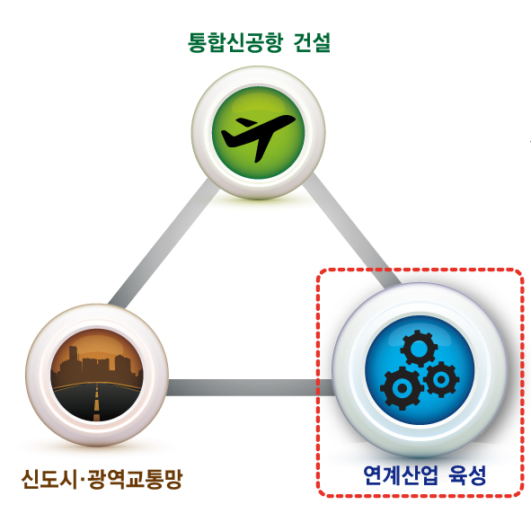 ▲ 경북도는 신공항 추진을 위해 신공항건설+신도시 조성 및 광역 교통망 연결+연계 산업 육성 등 신공항 트라이앵글 전략을 마련해 이를 구체화해 나갈 계획이다.ⓒ경북도