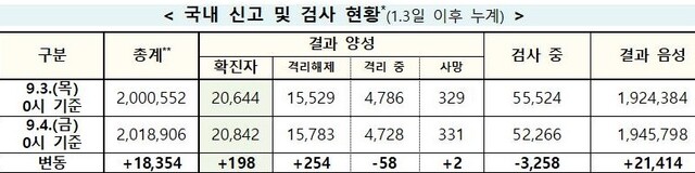 ▲ 4일 0시 기준 코로나19 확진자 현황 ⓒ중대본 자료