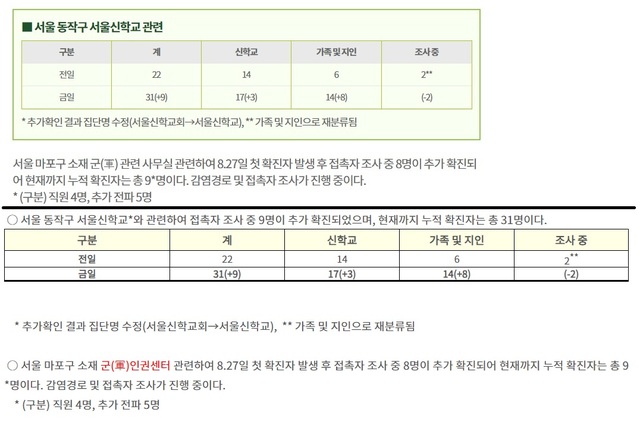 ▲ 서울시는 '군 관련 사무실'(위)라고 표기한 반면, 질병관리본부는 '군 인권센터'(아래)라는 정확한 명칭을 사용하고 있다. ⓒ서울시 및 질본 홈페이지 캡쳐