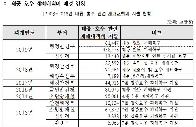 ▲ 국회 예산정책처가 발간한 '2005년 이후 재해대책비 지출 현황' 분석 보고서. ⓒ국민의힘 구자근 의원실