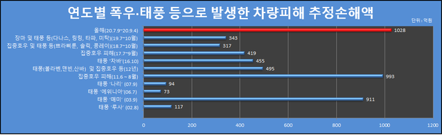 ▲ (출처 : 손해보험협회)ⓒ뉴데일리