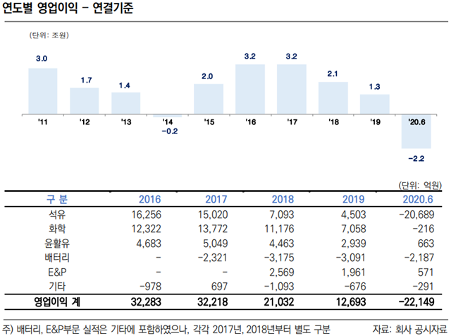 ▲ SK이노베이션 연도별 영업이익. ⓒ한국신용평가