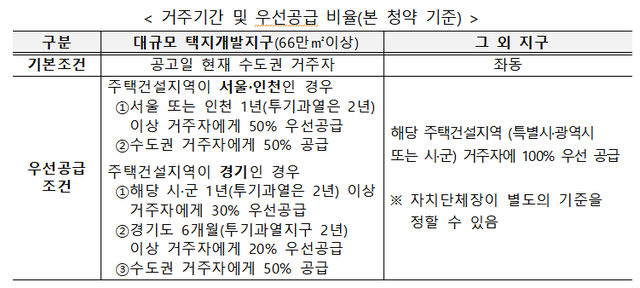 ▲ 3기 신도시 등 거주기간 및 우선공급 비율.ⓒ국토교통부