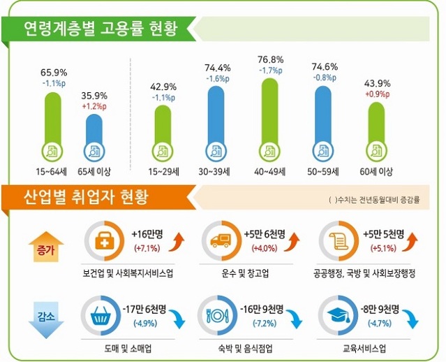 ▲ 2020년 8월 고용동향.ⓒ통계청