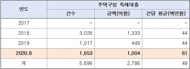 ▲ 2017~2020.8월 공무원 주택특례(구입) 연금대출 현황.ⓒ김상훈 의원실