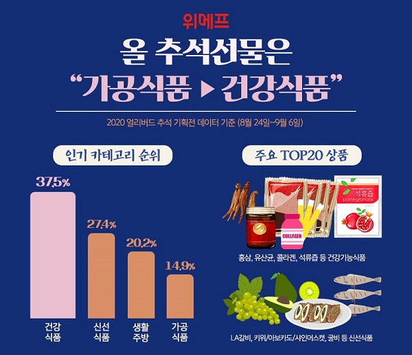 ▲ ⓒ위메프