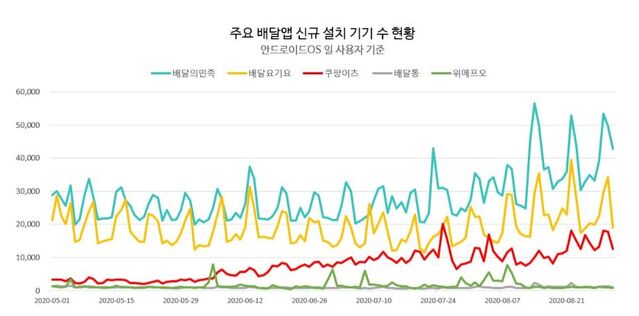 ▲ 주요 배달 앱 신규 설치 기기 수 현황 (국내 안드로이드 OS 기준) ⓒ모바일인덱스