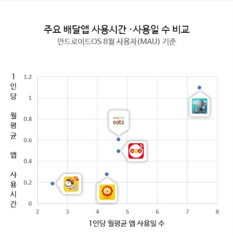 ▲ 주요 배달 앱 사용 시간 및 사용일 수 현황 (국내 안드로이드OS 8월 MAU 기준) ⓒ모바일인덱스
