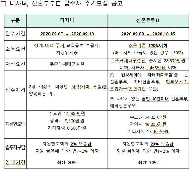 ▲ 다자녀유형, 신혼부부Ⅱ유형 전세임대 입주자 모집계획.ⓒLH