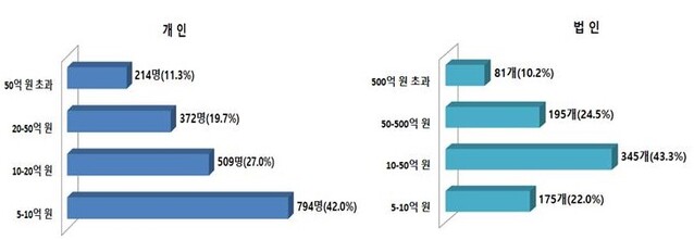 ▲ 개인-법인별 신고금액 구간별 분포 ⓒ국세청 자료