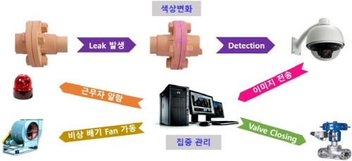 ▲ 산·알칼리 화학물질 누출 조기감지기술 개념도. ⓒ 삼성물산