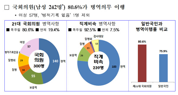 ▲ 병무청이 지난 6월 공개한 21대 국회의원 병역 관련 자료. ⓒ병무청 제공