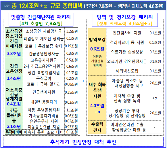 ▲ 홍남기 경제부총리 겸 기획재정부 장관이 10일 서울 종로구 정부서울청사에서 열린 제8차 비상경제회의 합동브리핑에서 긴급 민생·경제 종합대책을 발표하고 있다.ⓒ연합뉴스