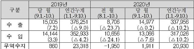 ▲ 9월 1일∼10일 수출입실적 (단위:백만 달러,%) ⓒ관세청 자료