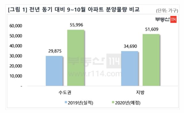 ▲ 전년 동기 대비 9~10월 아파트 분양물량 비교.ⓒ부동산114