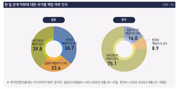 ▲ 한일 관계가 급속히 악화된 책임은 누구에게 있느냐는 질문에 대한 대답. ⓒ언론재단 한일국민 인식조사 보고서 캡쳐.