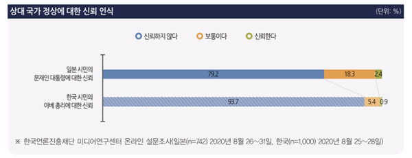 ▲ 한일 양국 국민의 상대국 국가원수에 대한 신뢰도. ⓒ언론재단 한일국민 인식조사 보고서.