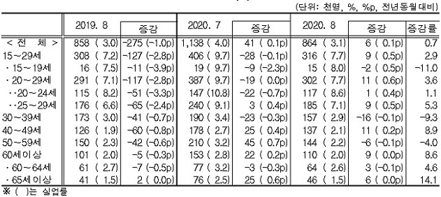 ▲ 2020년 8월 연령계층별 실업자 및 실업률.ⓒ통계청