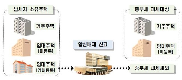 ▲ 합산배제 신고에 따른 종부세 부과 기준 ⓒ국세청 자료