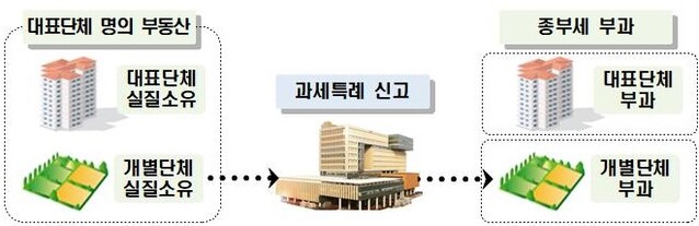 ▲ 과세특례 신고시 종부세 과세기준 ⓒ국세청 자료