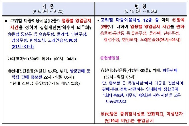 ▲ 충북도가 14일 발표한 사회적 거리두기 2단계 완화 방안 비교표.ⓒ충북도