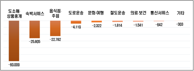 ▲ 전년대비 한국 관광산업 취업유발인원 감소 추정(3월~6월, 단위 명)ⓒ한국경제연구원