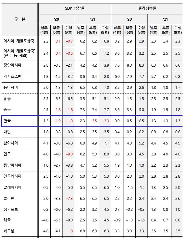 ▲ ADB 아시아 역내 경제 전망 수정치.ⓒ연합뉴스