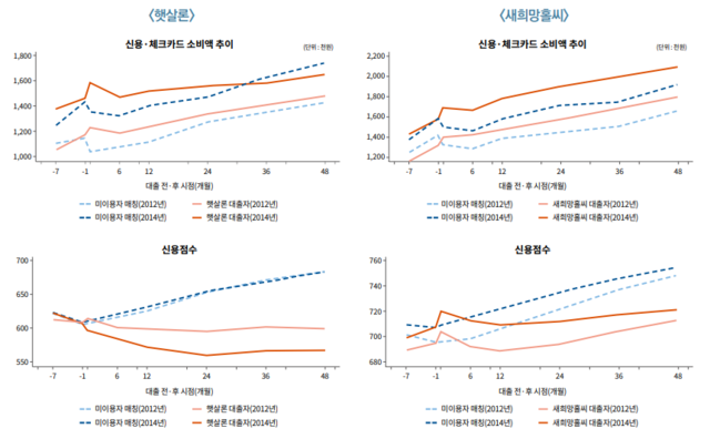 ▲ 정책서민금융 이용자와 대조군의 카드소비액ㆍ신용점수 추이ⓒKDI