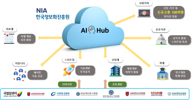 ▲ 인공지능(AI) 학습용 데이터 구축사업 절차. ⓒ국립암센터