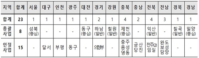 ▲ 제1차 도시재생 뉴딜 신규사업 선정결과. ⓒ 국토교통부