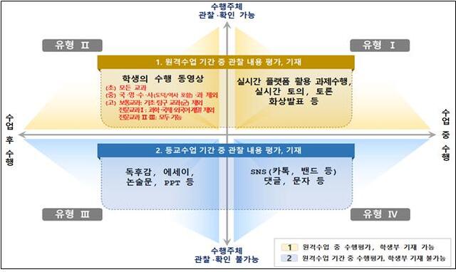 ▲ 원격수업 장기화에 따른 학생평가와 학생부 기재 개념도.ⓒ충북도교육청