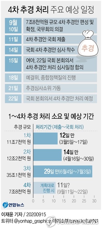 ▲ 4차 추경 처리 주요 예상 일정ⓒ연합뉴스