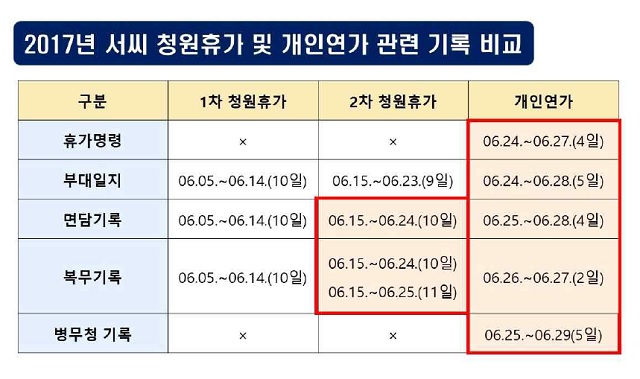 ▲ 추미애 장관 아들 서씨 휴가 기록 비교. 국민의힘 법사위원들은 16일 서씨의 군 미복귀 의혹과 관련해 