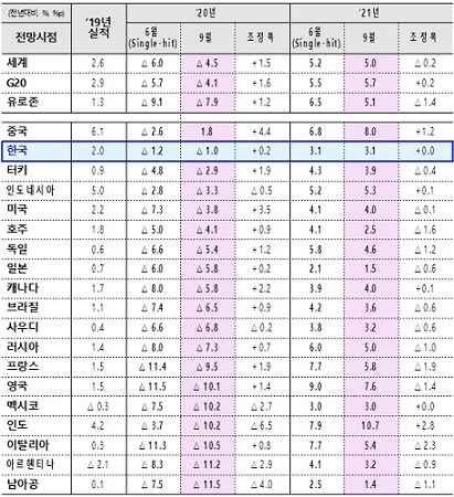 ▲ OECD 9월 중간경제전망 성장률 전망치.ⓒ기재부