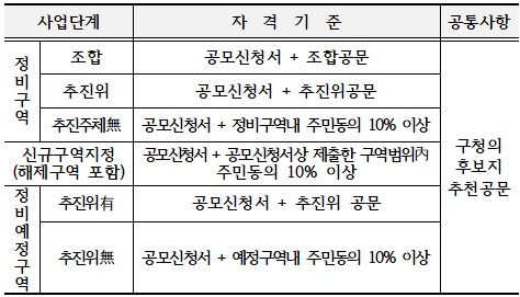 ▲ 공공재개발 후보지 공모자격. ⓒ 국토교통부