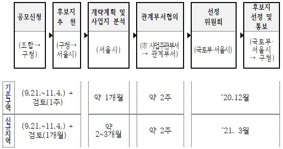 ▲ 공공재개발 시범사업 공모절차. ⓒ 국토교통부