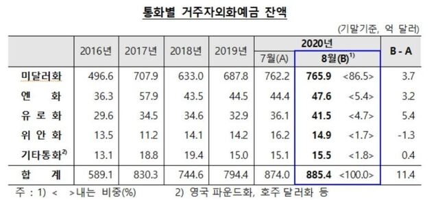 ▲ 코로나19 이후 경기침체가 계속되면서 국내 기업·개인 등이 달러 확보에 열을 올리고 있다. ⓒ한국은행