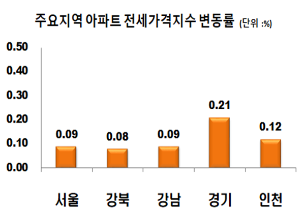 ▲ 9월 3째주 주요지역 아파트 전세가격지수 변동률.ⓒ한국감정원