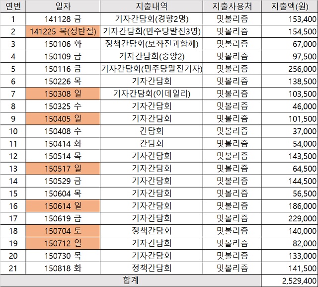 추미애, 첫째딸 식당서 정치자금 수백만원 '펑펑'…국민 후원금이 딸 주머니로 | Save Internet 뉴데일리