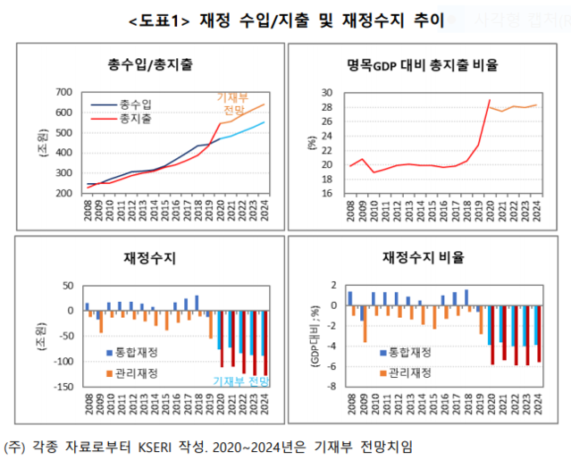 ▲ ⓒ김광수 경제연구소