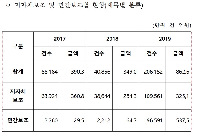 ▲ 지난 2017~2019년 3년간 부정수급 적발건수.ⓒ조해진 국민의힘 의원실