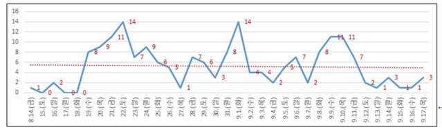 ▲ 8월 14일 이후 대전 환자발생 추이.ⓒ대전시