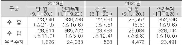 ▲ 9월 1일∼20일 수출입실적(단위:백만 달러·%) ⓒ관세청 자료